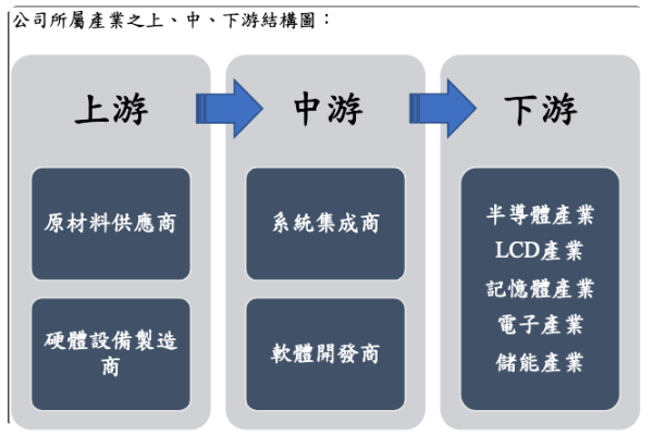 宇辰系統是軟體+硬體、搭配機電工程之中游廠商（來源：宇辰興櫃資料）半導體積極蓋廠，宇辰採「工程+設備+軟體」模式 2025 Jan(全)