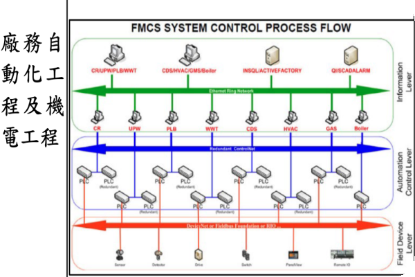 宇辰軟硬體整合的「FMCS工程」助廠內各系統與跨部門資料整合（資料來源：宇辰興櫃資料）智慧廠務/數據監管，促宇辰軟體訂閱於 26 年上升 2025