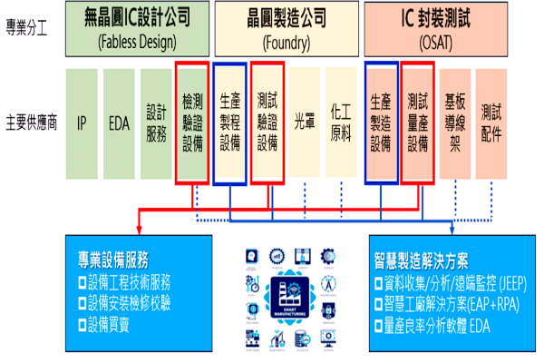 捷創鎖定智慧工廠方案、拓充自有軟硬體產品 2025 Jan(全) 捷創半導體產業鏈位置,其服務項目(紅框框、藍框框)(來源:捷創興櫃資料) 捷創鎖定智慧工廠方案、拓充自有軟硬體產品 2025 Jan(全)