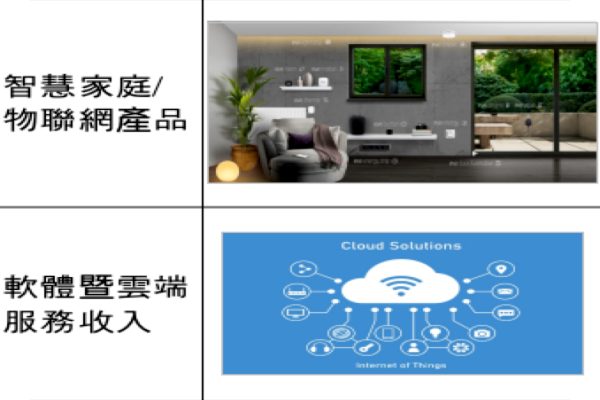 樺緯下步重心在智慧家庭/企業物聯網，軟體與雲端服務上（來源：樺緯物聯興櫃資料）樺緯自家 AIoT 平台攻金融旅舘、冷鏈/智慧製造 2025 Jan