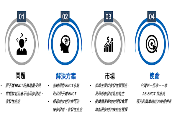 禾榮科從醫院方、民眾需求、市場定位思考公司目標與使命（來源：禾榮科法說會簡報）禾榮科一條龍，包辦硼中子設備/藥品、治療計畫 2025 Jan(增)