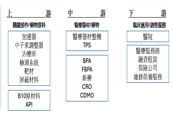 禾榮科技產業之上、中、下游結構圖，其核醫藥品具新藥特性（來源：禾營科興櫃資料）禾榮科 BNCT 核醫臨床 26 年解盲，下一步看日美市場 2025 Jan(全)