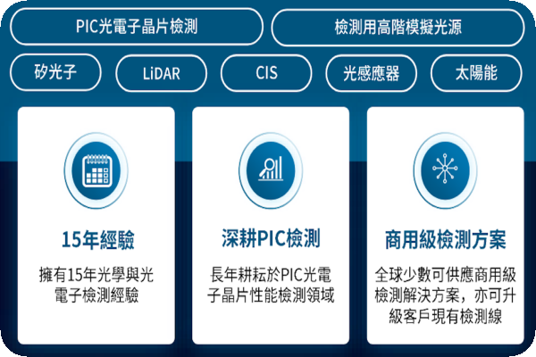 光焱科技深耕 PIC 光電晶片檢測，並推至商用方案（來源：光焱科技法說會簡報 #9頁）科研/產研做起，光焱今、明年切 LiDar 量產應用 2025 Feb(增)