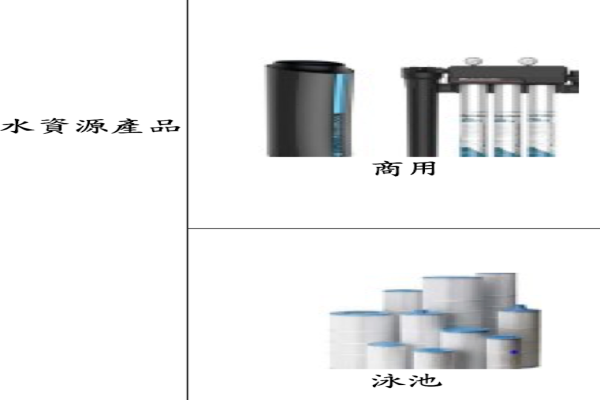 溢泰在淨水業務，還有商用、泳池/SPA等市場（來源：溢泰興櫃資料） 溢泰活性碳再生擬量產，工業廢水攻台灣/東南亞 2025 Feb