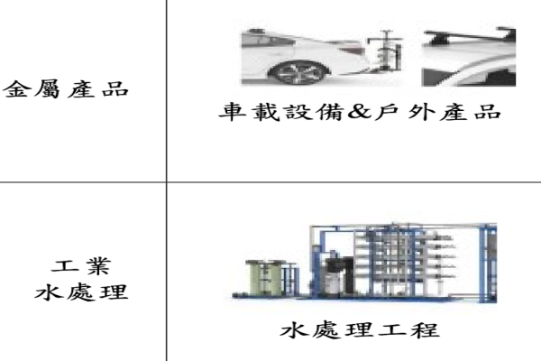 溢泰結合淨水技術、金屬能力，再投入車載設備、戶外產品與工業水處理市場（來源：溢泰興櫃資料）溢泰淨水技術升級、屏東濾芯擴產，耕耘北美商用 2025 Feb(增)