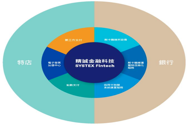 精誠金融在銀行端、特約商店端的 6 個主要產品（來源：精誠金融興櫃前資料）精誠金融第三方支付/刷卡機，帶動電子發票 2025 Feb