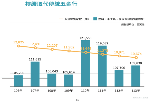 振宇五金取用主計處數據說明台灣五金零售家數正遞減（來源：振宇五金法說會簡報 11 頁）振宇五金步出23年谷底，今明年北南部拓點 Mar 2025