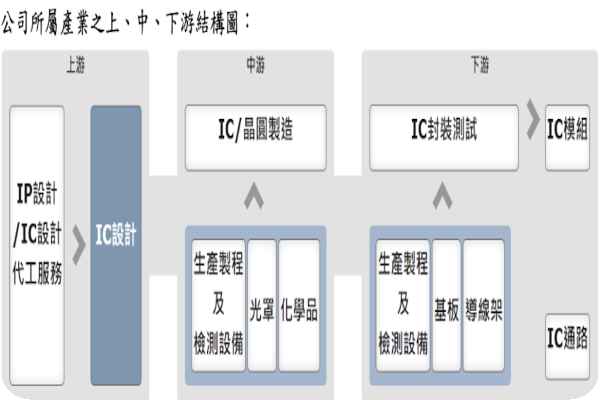 映智從事感測晶片積體電路研發製造及銷售；產品主要為電容式指紋辨識 IC（來源：映智登錄興櫃資料）映智去年營收基期低，今年倍增、成本降拚轉盈 Mar 2025(增)