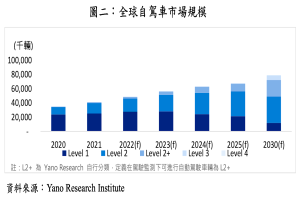 神數採用 Yano Research Institute 報告，解說全球自動駕駛市場規模資料（來源：神達數位公開說明書）神數紀錄器背後光學軟體技術紮實，切車用/工業 Mar 2025(增)