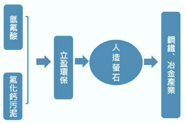 立盈環保產業鏈上、下游示意（來源：立盈環保科技公開說明書第 33 頁）立盈中科南科廠是客戶專廠，利用率觀察 Mar 2025(增)