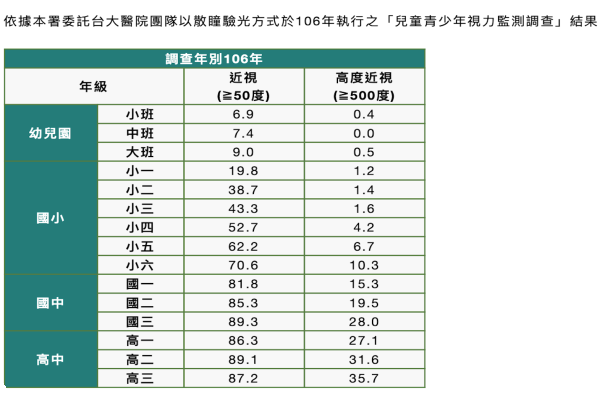 衛福部委託台大醫院做的 2017 年兒童青少年近視調查結果（來源：衛福部網站）視航 miRNA 核酸新藥攻乾眼症，兒童近視亞洲商機大 Mar 2025(全)
