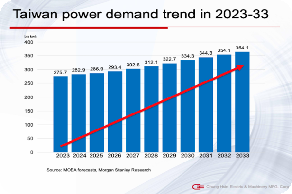 中興電引用外資報告看台灣電力需求趨勢（來源：中興電法說會報 26 頁）中興電上半年動能低，待 2H25 漸入佳境 Apr 2025