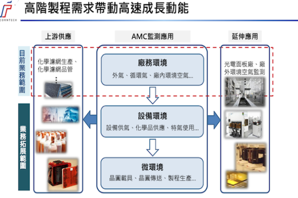 創控 3Q24 前營收以第一層虛線為主；後續加入第二、三層應用（來源：創控法說會簡報 31 頁、頁碼是 30 頁_縮）創控 near-wafer 設備微環境產品，醞釀動能 Apr 2025