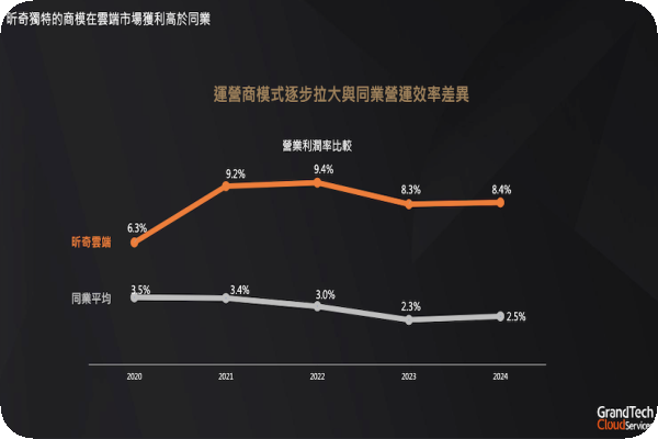 昕奇雲端單季營益率迄 4Q24 維持在8%之上，1Q25 動向備受關注 （來源：昕奇雲端法說會簡報 16 頁）雲端服務商同業不少，昕奇成本具競爭力 Apr 2025(增)