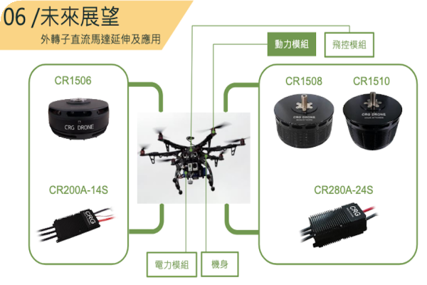 昶瑞核心在馬達、控制器，合組成「動力模組」（來源：昶瑞機電法說會 14 頁） 昶瑞無人機動力模組，先載重/後爭取載人市場 Apr 2025