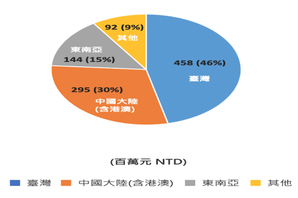 生合生物 2024 年各地理市場營收分布，台灣內銷最多（來源：生合法說會簡報 27 頁）生合養殖商機增幅高，人用益生菌開發新品搶市 Apr 2025(全)