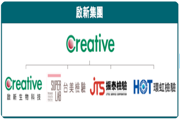啟新生技集團發展超過 45 年， 2023-24 併購多家檢驗技術廠，並增資（來源：啟新生技法說會簡報 9頁）啟新生竹北廠 26 年初前取證，結盟打再生醫療國際盃 May 2025(全)