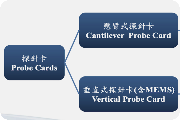 新特系統歸納的探針卡類型： CPC 與 VPC 探針卡（來源：新特系統法說會簡報 13 頁） 新特等 VPC 新品效益，CPC 車用/消費應用拓新局 May 2025(全)