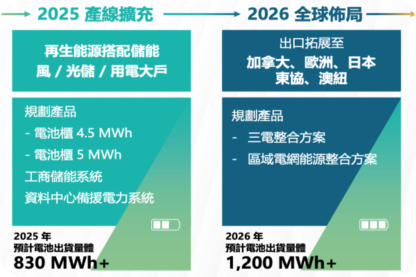 熙特爾 2025 上半年（創新版 IPO 前）擬訂計畫（來源：熙特爾法說會簡報 33 頁） 熙特爾長期推升維運、EMS 服務，降製造比重 May 2025