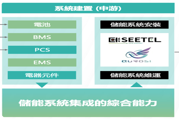 熙特爾具有儲能系統整合能力-BMS電池管理、PCS 功率調節、EMS能源管理…（來源：熙特爾2025五月法說會 簡報 17頁） 熙特爾海外注重電池模組出口，尋當地夥伴合作 May 2025(增)