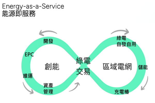 綠岩能源的業務架構：創能→區域電網→綠電交易（來源：綠岩能源法說會簡報 5頁） 綠岩能源日本、馬來西亞繳成績，擴東南亞/澳洲 May 2025