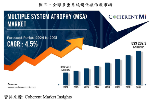 全球多重系統退化症（MSA）治療市場；機構：Coherent Market Insights（來源：思捷優達公開說明書 39 頁 ）中樞神經 MSA/PD 商機增，思捷優達首支藥 2H26 三期 Jun 2025(全)