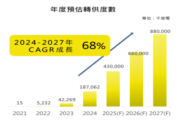 天能綠電 2025-27 年售電規劃呈高度成長（來源：天能綠電法說簡報 20 頁）光電之後、風電 2028 併網潮，天能綠電擴供電端 Jun 2025(增)