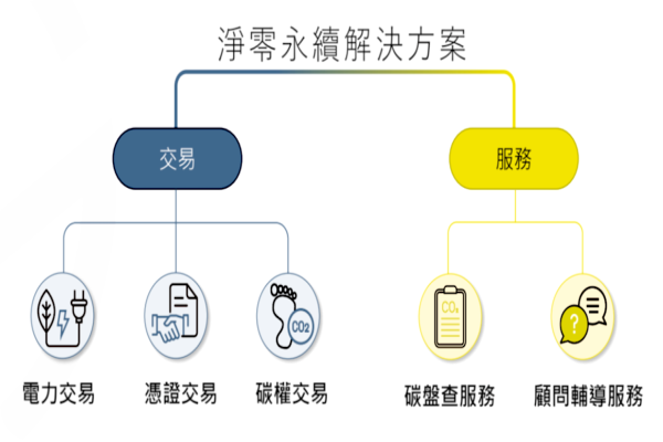 富威電力併儲能軟體公司,與天能綠電+台普威競爭 Jun 2025 天能綠電以售電交易、碳權交易為主,後續開展碳盤查、顧問服務(來源:天能綠電法說簡報 14 頁)富威電力併儲能軟體公司,與天能綠電+台普威競爭 Jun 2025