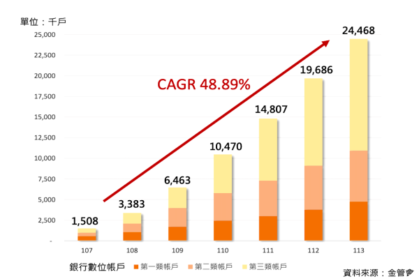 據金管會統計，「數位帳戶數」快速成長將使金融業對數位轉型、系統整合、AI 導入增加（來源：經貿聯網 2025 六月簡報 30 頁） 經貿聯網開源系統、完善資安認證，吸引客戶 Jun 2025