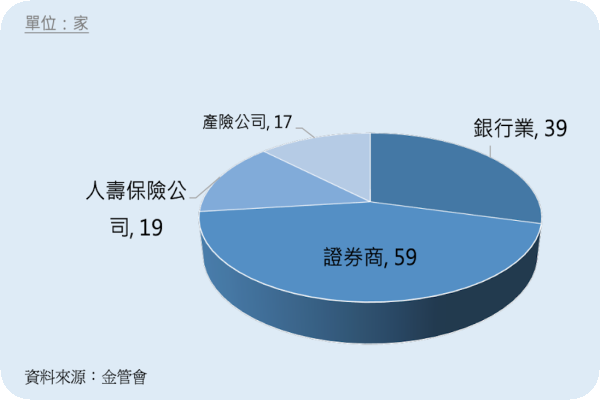 據金管會統計，2024 年證券商、壽險與產險家數（來源：經貿聯網 2025 六月簡報 29 頁） 經貿聯網拓展證券等非金融客戶，布局印尼 Jun 2025(增)