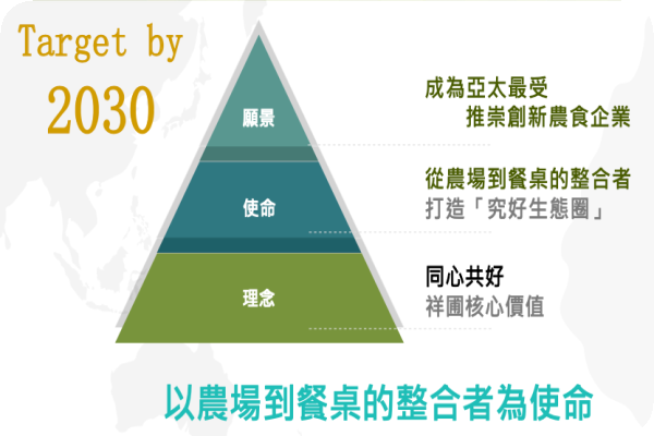 祥圃以成為亞太最受推崇創新農食企業為願景，採一條龍營運（來源：祥圃 2025 年六月法說會簡報 8 頁）祥圃毛豬→肉品一條龍，攻高檔餐飲/有機超市 Jun 2025