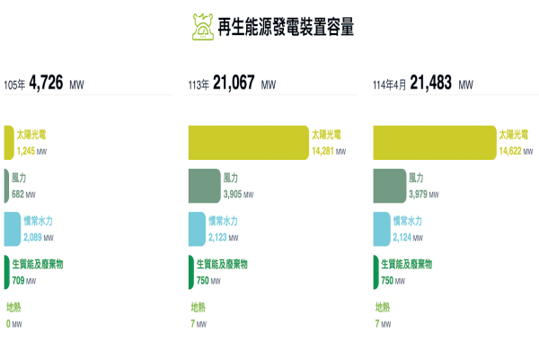 經濟部能源署公布的 2025 年四月再生能源發電裝置容量（來源：經濟部能源署）天能綠電今明年售電 4.3、6 億度，碳權 2026 起步 Jun 2025(全)