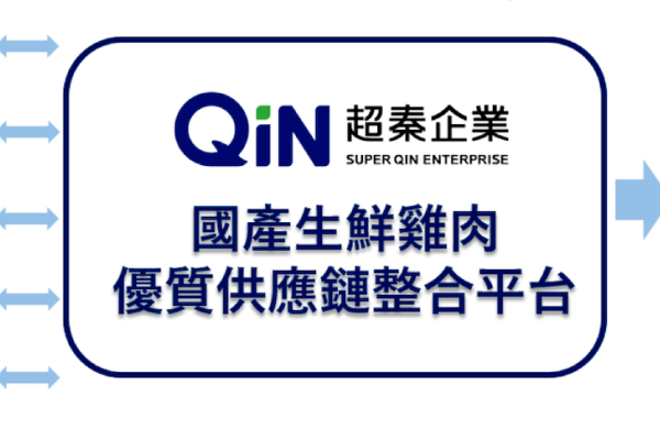 超秦以國產生䲓雞肉優質供應鏈整合平台為核心、串接上下游（來源：超秦企業公開說明書）超秦採結盟平台、AI 分析商機，加工品占比升 Jun 2025(全)