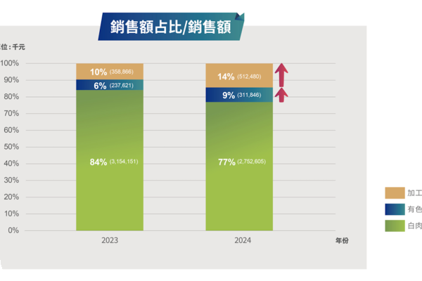 超秦企業在白肉雞、有色雞(土雞)、加工肉品營收占比與金額變化（來源：超秦企業 2025 年六月法說會簡報 26 頁）雞食用量＞豬，超秦集團內外通路多元、具優勢 Jun 2025(增)