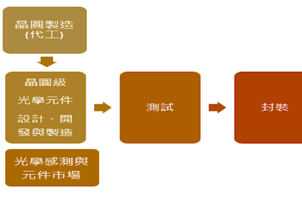 耀穎半導體光學上、下游關係圖；是替 IC 設計廠與晶圓廠代工鍍膜製程，再丟給封測廠（來源：公司 2025 年公開說明書）OLED 手機鍍膜層數增，提升耀穎營收獲利 Jun 2025