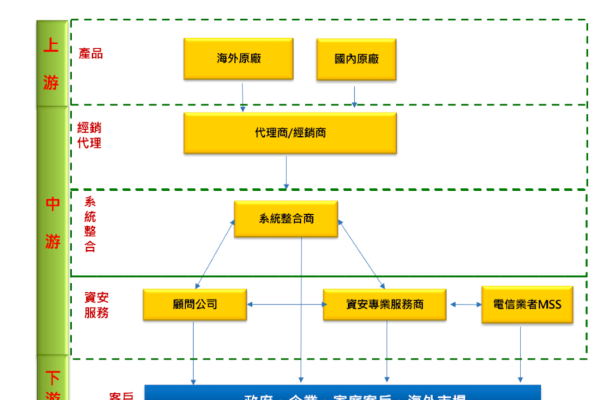 中華資安所屬產業上、下游關聯圖（來源：中華資安興櫃登錄資料） 中華資安海外先靠夥伴，東南亞、美日有成績 Jul 2025(增)