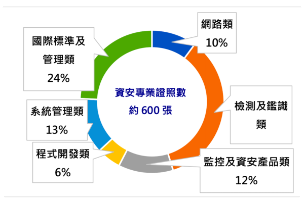 中華資安的專業證照數約 600 張（來源：中華資安公開說明書 64 頁） 中華資安持續性業務毛利好，營收比例逐年增 Jul 2025