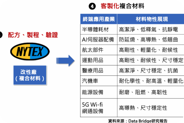 耐特從配方、製程、驗證到下游應用呈現的特性分析表（來源：耐特材料 2025 年七月法說 4 頁） 耐特高性能塑膠攻航太/半導體，推升 2026 毛利率 Jul 2025(增)