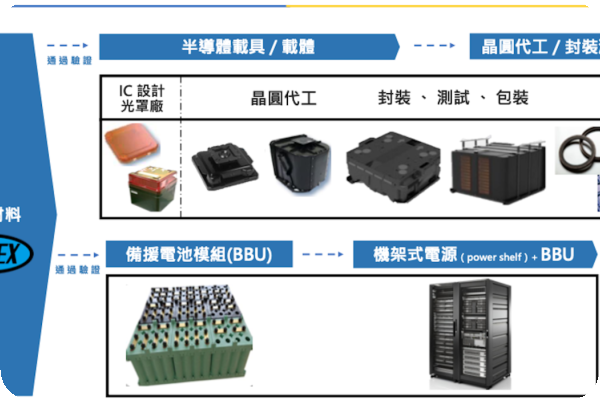 耐特近年在 BBU 電力備援、半導體載體與封裝上取得不錯進展（來源：耐特材料2025 年法說會 9 頁） 耐特成長動力，半導體、BBU 用高潔淨/耐高溫材料 Jul 2025(全)