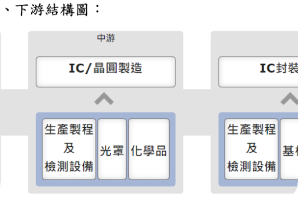 鴻勁在產業鏈，算是下游，即「封裝測試」段（來源：鴻勁 2024 興櫃登錄資料）CSP 研發更多 AI 模型，鴻勁 2025-26 業績摧油門 Jul 2025