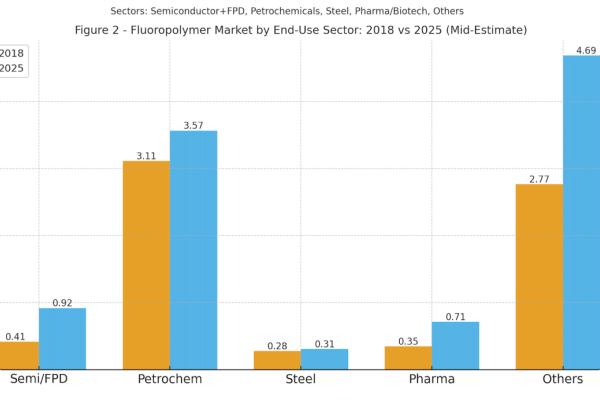 Figure 2 - FluoropolymerMarket  氟聚合物市場產值by End-Use Sector/ 2018 vs 2025 (Mid-Estimate) 氟聚合物/氟塗層材料，半導體、製藥需求增幅大 Aug 2025