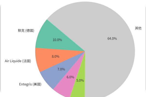 全球主要前驅物供應商市佔率（依2024年營收）半導體前驅物↑，與通孔深寬比/製程進步有關 Jan,2026