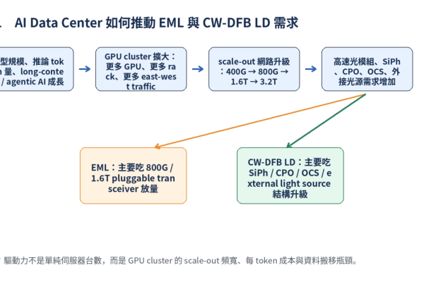 fig01_ai_dc_driver_AI Data Center 如何推動 EML 與 CW-DFB LD 需求 EML / CW-DFB LD 在 AI 光連接定位(上): 路徑圖、市場投資動向 2026