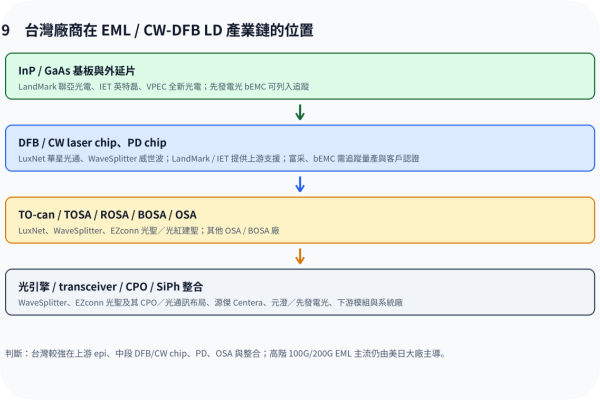 taiwan_eml_cw_supply_chain_台灣光主動元件產業鏈 EML / CW-DFB LD 在 AI 光連接定位(下): 美日→錨定興櫃上市台廠 2026