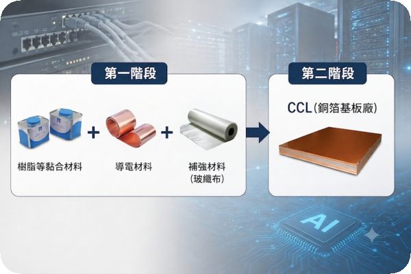 CCL產業流程圖，昱鐳做樹脂與黏合材料 昱鐳改質PPO樹脂交貨增，特用交聯劑貢獻度提升 Aug.2026(全)