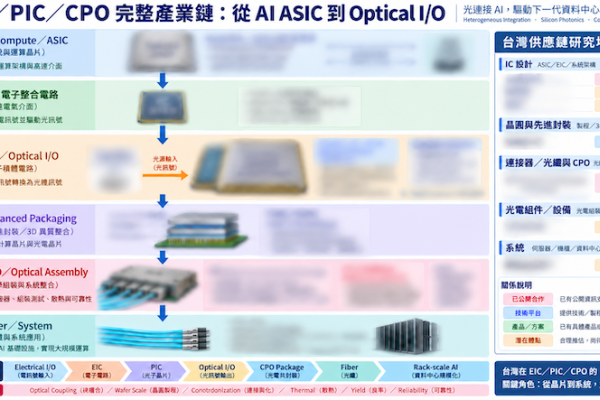EIC /PIC 到 CPO 的產業鏈圖（此圖為遮掩版；內文有全版） 矽光子 EIC / PIC 台廠整合、何段瓶頸中？易被忽視的檢測 Sep.26