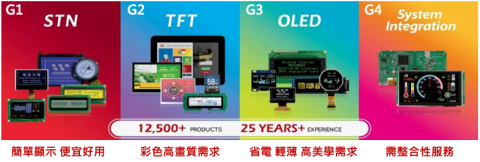 華凌四大產品線：STN、TFT、PMOLED、SI系統產品（來源：華凌光電法說會簡報）