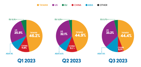 和康生2023年地理區域營收比重變化（來源：和康生法說會簡報）集採/中國經濟疲弱 和康生增東南亞、美國/巴西行銷 2024 Jan