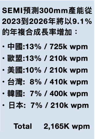 SEMI半導體協會對各區域晶圓片數、多數跟台灣有關（來源：兆捷法說會簡報）成熟製程看中國，兆捷4Q24投產、業績逐季轉旺 2024 Apr(增)